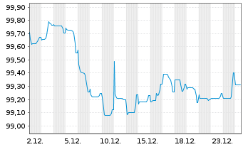 Chart Erste Group Bank AG EO-FLR Med.-Term Nts 25(35) - 1 Monat