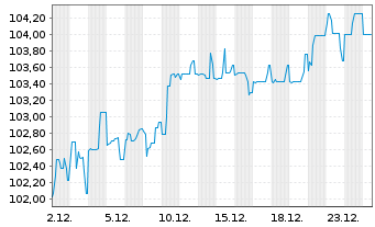 Chart UBM Development AG EO-Anleihe 2025(30) - 1 Monat