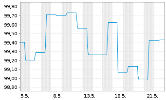 Chart Fixed Income One Inh.-Akt. EUR A oN - 1 Monat