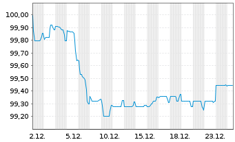 Chart Raiffeisen-Landesbk Steiermark Hyp.Pfandb.2025(30) - 1 Monat