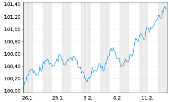 Chart &Ouml;sterreich, Republik EO-Medium-Term Notes 2026(36) - 1 Month