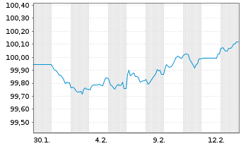Chart Erste Group Bank AG EO-FLR Pref. MTN 2026(31/32) - 1 Month