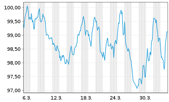 Chart &Ouml;sterreich, Republik EO-Medium-Term Notes 2026(56) - 1 Month
