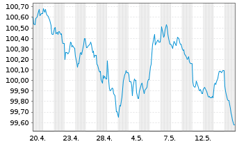 Chart Erste Group Bank AG EO-M.-T. Hyp.-Pfandb. 2026(31) - 1 Month