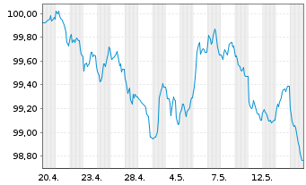 Chart Kommunalkredit Austria AG -T.Hyp.-Pfandb.2026(32) - 1 Month