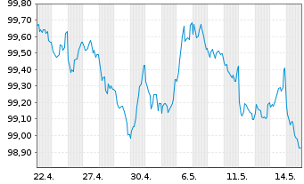Chart HYPO NOE LB f. Nied.u.Wien AG MTN 2026(30) - 1 Month