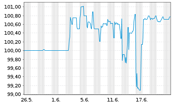Chart Breit.Immo.Par.Konzernfin.GmbH EO-MTN. 2026(32) - 1 Monat