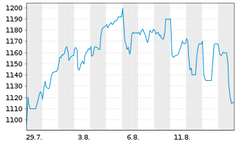 Chart Emerald Horizon AG - 1 Monat