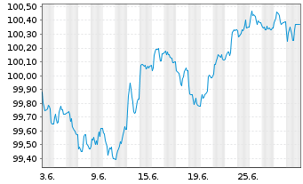 Chart &Ouml;sterreich, Republik EO-Medium-Term Notes 2026(31) - 1 Month