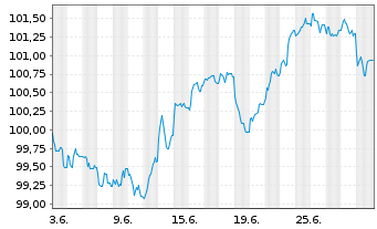 Chart &Ouml;sterreich, Republik EO-Medium-Term Notes 2026(41) - 1 Month