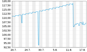 Chart AT&S Austria Techn.&Systemt.AG Bds 2026(31/Und.) - 1 Month