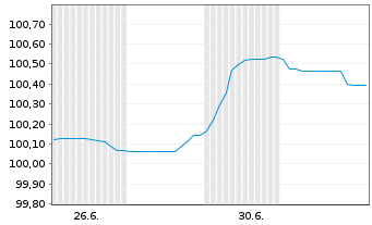 Chart Erste Group Bank AG EO-FLR Med.-T. Nts 26(33/Und.) - 1 Month