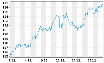 Chart BAWAG Group AG - 1 Monat