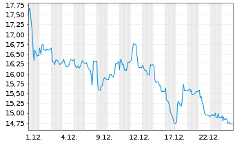 Chart PIERER Mobility AG - 1 Monat