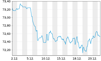 Chart UniCredit Bank Austria AG -T.Hyp.Pf.-Br.2020(35) - 1 Month