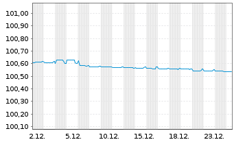 Chart UniCredit Bank Austria AG -T.Hyp.Pf.-Br.2023(26) - 1 Monat