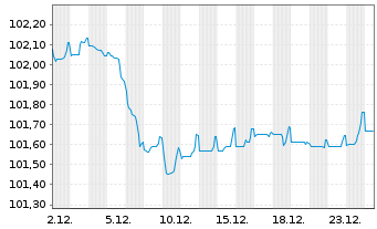 Chart UniCredit Bank Austria AG -T.Hyp.Pf.-Br.2023(29) - 1 Monat