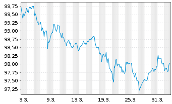 Chart UniCredit Bank Austria AG -T.Hyp.Pf.-Br.2026(31) - 1 Month