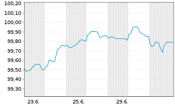 Chart UniCredit Bank Austria AG -T.Hyp.Pf.-Br.2026(32) - 1 Month