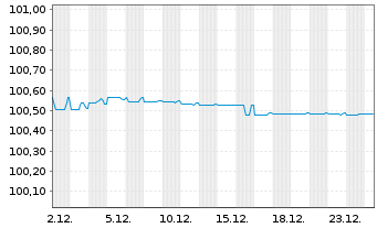 Chart Rlbk Vorarlberg Revisionsv.Gen Cov.Nts 2023(27) - 1 Monat