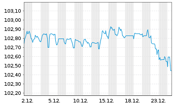 Chart Volksbank Wien AG EO-FLR Notes 2017(22/27) - 1 Month