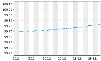 Chart Volksbank Wien AG EO-Schuldverschr. 2019(26) - 1 Month