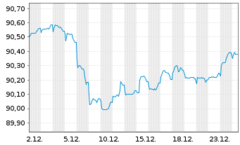 Chart Volksbank Wien AG EO-Med.-Term Nts 19(29) - 1 Month