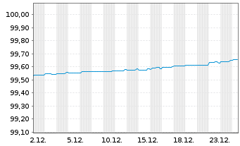 Chart Volksbank Wien AG EO-Non-Preferred MTN 2021(26) - 1 Month