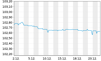 Chart Volksbank Wien AG EO-Preferred Med.-T.Nts 23(27) - 1 Month