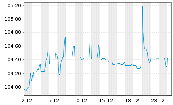 Chart Volksbank Wien AG EO-FLR Notes 2024(29/34) - 1 Month