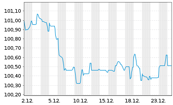 Chart Volksbank Wien AG EO-FLR Pref.MTN 2025(30/31) - 1 Month