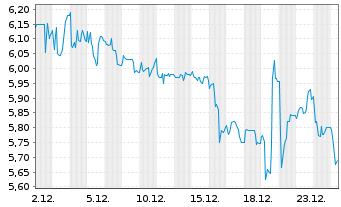 Chart Kapsch TrafficCom AG - 1 Monat