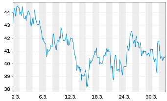 Chart ASTA Energy Solutions AG - 1 Monat