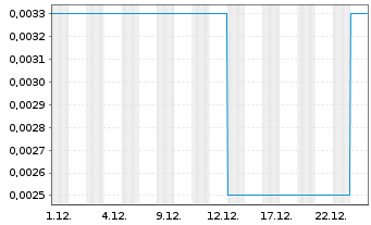 Chart Raiden Resources Ltd. - 1 Monat