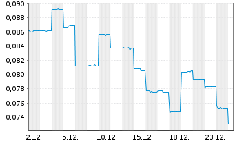 Chart Clearvue Technologies Ltd. - 1 Month