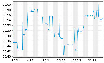 Chart Jupiter Mines Ltd. - 1 Monat