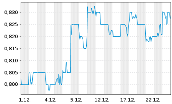 Chart Australian Agricultural Co.Ltd - 1 Monat