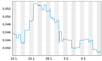Chart ABx Group Ltd. - 1 Month
