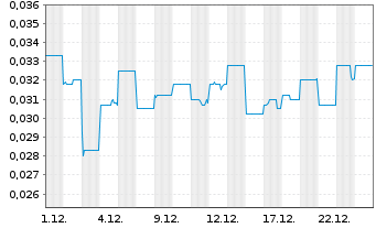 Chart Actinogen Medical Ltd. - 1 Monat
