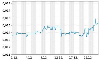 Chart ADX Energy Ltd. - 1 Monat