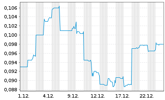 Chart Aura Energy Ltd. - 1 Monat