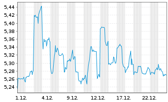 Chart AGL Energy Ltd. - 1 Monat