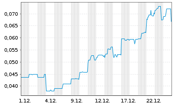 Chart Argosy Minerals Ltd. - 1 Monat