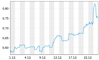 Chart Alkane Resources Ltd. - 1 Monat