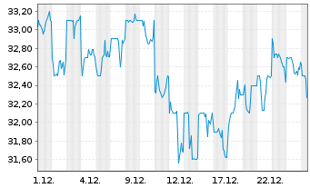 Chart Aristocrat Leisure Ltd. - 1 Month