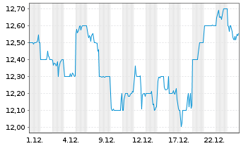 Chart ALS Ltd. - 1 Monat