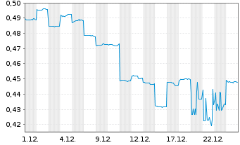Chart AMA Group Ltd. - 1 Monat