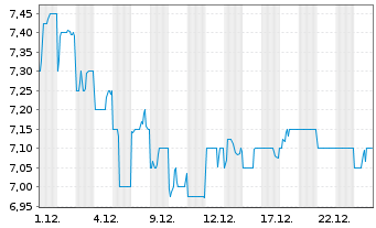 Chart AMCOR PLC CDI - 1 Monat