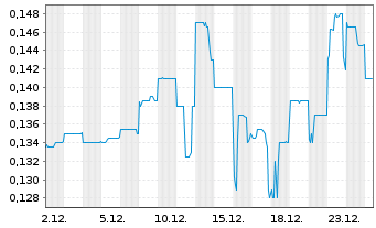 Chart Aurelia Metals Ltd. - 1 Monat