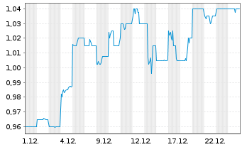 Chart AMP Ltd. - 1 Monat